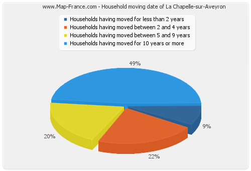 Household moving date of La Chapelle-sur-Aveyron